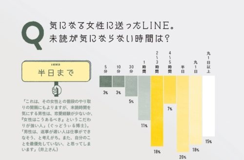 未読が気にならない時間は 気になる女性に送ったlineの場合 18年10月06日 Biglobe Beauty